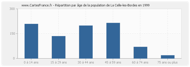 Répartition par âge de la population de La Celle-les-Bordes en 1999